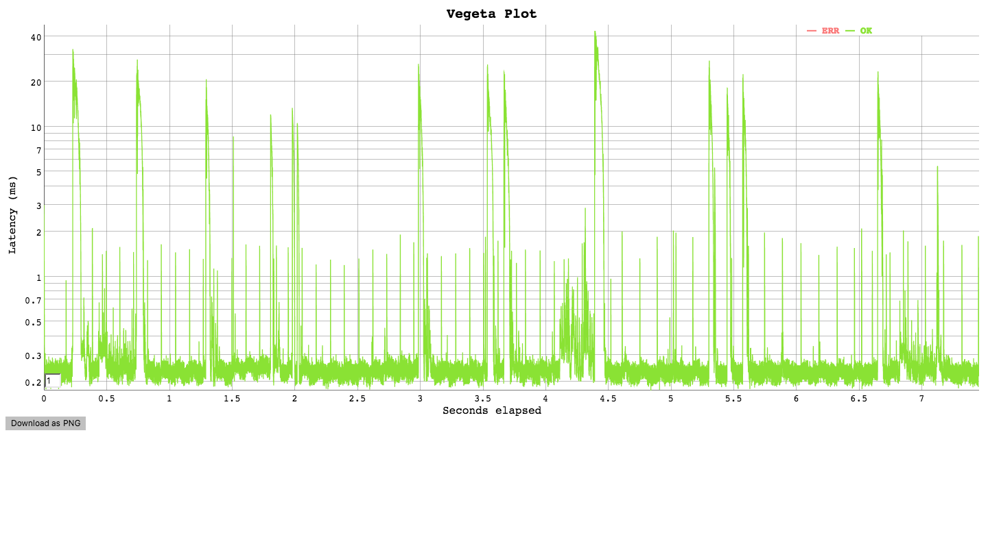 /assets/blog/2016/07/30/performance-test-of-influxdb/vegeta-plot.png